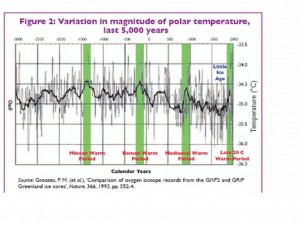 climate change history over last 5000 years