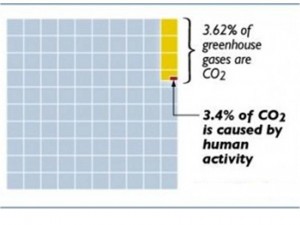 What are greenhouse Gases???