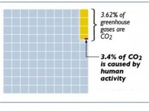 What are greenhouse Gases???